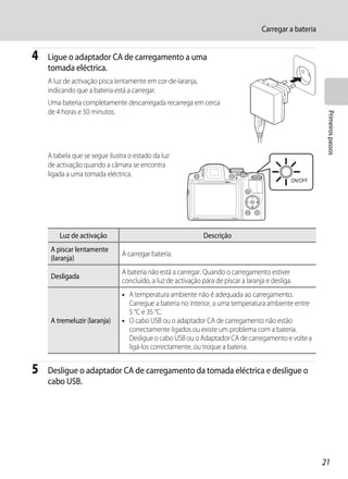 Carregar a bateria


4   Ligue o adaptador CA de carregamento a uma
    tomada eléctrica.
    A luz de activação pisca lentamente em cor-de-laranja,
    indicando que a bateria está a carregar.
    Uma bateria completamente descarregada recarrega em cerca
    de 4 horas e 50 minutos.




                                                                                                          Primeiros passos
    A tabela que se segue ilustra o estado da luz
    de activação quando a câmara se encontra
    ligada a uma tomada eléctrica.




        Luz de activação                                      Descrição
     A piscar lentamente
                               A carregar bateria.
     (laranja)
                               A bateria não está a carregar. Quando o carregamento estiver
     Desligada
                               concluído, a luz de activação pára de piscar a laranja e desliga.
                               • A temperatura ambiente não é adequada ao carregamento.
                                 Carregue a bateria no interior, a uma temperatura ambiente entre
                                 5 °C e 35 °C.
     A tremeluzir (laranja)    • O cabo USB ou o adaptador CA de carregamento não estão
                                 correctamente ligados ou existe um problema com a bateria.
                                 Desligue o cabo USB ou o Adaptador CA de carregamento e volte a
                                 ligá-los correctamente, ou troque a bateria.


5   Desligue o adaptador CA de carregamento da tomada eléctrica e desligue o
    cabo USB.




                                                                                                         21
 