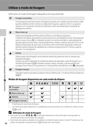 Utilizar o modo de focagem
                                                                         Seleccione um modo de focagem adequado à cena que pretende.
                                                                          A       Focagem automática
                                                                                  A câmara ajusta automaticamente a focagem de acordo com a distância até ao motivo. Utilize
                                                                                  quando a distância entre o motivo e a objectiva for igual ou superior a 50 cm, ou igual ou
                                                                                  superior a 2,2 m quando a câmara tiver aplicado o zoom de aproximação na posição de
                                                                                  teleobjectiva máxima.
                                                                          D       Macro close-up
                                                                                  Utilizar para fotografar primeiros planos de flores ou de objectos pequenos.
                                                                                  A distância de disparo mais próxima varia de acordo com a ampliação do zoom. Na posição de
Informações básicas sobre fotografia e reprodução: Modo A (Automático)




                                                                                  zoom em que o ícone F e o indicador de zoom no monitor acendem a verde (posição de
                                                                                  grande angular do ícone K), a câmara poderá focar motivos a apenas cerca de 10 cm cm da
                                                                                  objectiva. Na posição de zoom que se encontra a três incrementos da posição máxima de
                                                                                  grande angular à posição de teleobjectiva, a câmara consegue focar em motivos a apenas
                                                                                  cerca de 1 cm da objectiva.
                                                                          B       Infinito
                                                                                  Utilize sempre que fotografar cenas distantes através de janelas de vidro ou sempre que
                                                                                  fotografar paisagens.
                                                                                  Sempre que premir ligeiramente o botão de disparo do obturador, a área de focagem ou o
                                                                                  indicador de focagem (A8) acendem sempre a verde. Contudo, a câmara poderá não
                                                                                  conseguir focar motivos muito próximos. O modo de flash será definido como W (desligado).
                                                                          E       Focagem manual
                                                                                  A focagem pode ser ajustada a qualquer motivo à distância de 1 cm até ao infinito da objectiva
                                                                                  (A42).

                                                                         Modos de focagem disponíveis em cada modo de disparo
                                                                                                      A        j, k, l, m, M        y            j        e       o        F
                                                                         A (Focagem
                                                                                                     w1             w1                            –      w        w        w
                                                                         automática)
                                                                         D (Macro close-up)          w               w                  2         –        –       –        –
                                                                         B (Infinito)                w               w                           w         –       –        –
                                                                         E (Focagem manual)            –             w                            –        –       –        –
                                                                         1    Predefinição de cada modo de disparo.
                                                                         2    Os modos de focagem disponíveis e a predefinição variam de acordo com os diferentes modos de cena
                                                                              (A46 a 59).
                                                                         C    Definições do modo de focagem
                                                                         • Nos modos de disparo j, k, l e m, as definições alteradas de modo de focagem serão gravadas na
                                                                           memória da câmara mesmo depois de a desligar.
                                                                         • Esta função não pode ser utilizada em simultâneo com determinadas funções. Consulte "Funções que não
                                                                           podem ser aplicadas simultaneamente" (A104) para mais informações.
                                   40
 