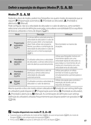 Definir a exposição de disparo (Modos j, k, l, m)

Modos j, k, l, m
Rodando o disco de modos, poderá tirar fotografias nos quatro modos de exposição que se
seguem: j (Programação automática), k (Prioridade ao obturador), l (Prioridade à
abertura) e m (Manual).
Pode configurar, não só a velocidade do obturador e o valor de abertura, como também
seleccionar uma série de definições avançadas, como alterar a sensibilidade ISO e o equilíbrio
de brancos utilizando o menu de disparo (A81).
         Modo                            Descrição                             Utilização
                          A câmara define automaticamente a
                          velocidade do obturador e o valor de
                          abertura para obter uma exposição
       Programação
                          ideal. Pode utilizar este programa    Recomendado na maioria das
  j    automática




                                                                                                        Mais informações sobre o disparo
                          flexível, que altera a combinação da situações.
       (A71)
                          velocidade do obturador e o valor de
                          abertura com a mesma exposição
                          (A71).
                                                                Utilizar para fotografar motivos em
                                                                movimento rápido com uma
       Prioridade ao      O utilizador selecciona a velocidade
                                                                velocidade rápida do obturador ou
  k    obturador          do obturador; a câmara selecciona o
                                                                para realçar os movimentos de um
       (A72)              valor de abertura automaticamente.
                                                                motivo em movimento com uma
                                                                velocidade lenta do obturador.
                          O utilizador selecciona o valor de    Utilizar para aplicar um efeito
       Prioridade à
                          abertura; a câmara selecciona a       tremido no fundo ou para focar
  l    abertura
                          velocidade do obturador               simultaneamente o primeiro plano e
       (A73)
                          automaticamente.                      o fundo.
                                                                Utilizar esta opção para controlar a
       Manual             O utilizador controla a velocidade do
  m                                                             exposição, de acordo com os
       (A74)              obturador e o valor de abertura.
                                                                requisitos de disparo.
Mesmo quando o disco de modos estiver colocado em M (modo de user setting (definição
do utilizador)), pode disparar em j (Programação automática), k (Prioridade ao obturador),
l (Prioridade à abertura) ou m (Manual). As combinações de definições (user settings
(definição do utilizador)) utilizadas frequentemente para disparar podem ser gravadas em M
(A108).




C     Funções disponíveis nos modos j, k, l e m
• É possível ajustar as definições do modo de flash (A36), do auto-temporizador (A39), do modo de
  focagem (A40) e de compensação de exposição (A43).
• Prima o botão d para ajustar as definições do menu de disparo (A81).
                                                                                                       69
 