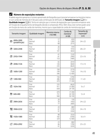Opções de disparo: Menu de disparo (Modos j, k, l, m)

C    Número de exposições restantes
A tabela seguinte apresenta o número aproximado de fotografias que é possível armazenar na memória interna
e num cartão de memória de 4 GB, para cada combinação de definições de Tamanho imagem (A84) e
Qualidade imagem (A83). Tenha em atenção que o número de exposições que é possível armazenar varia
em função do enquadramento da fotografia (devido à compressão JPEG). Além disso, este número pode variar
em função da marca do cartão de memória, mesmo que a capacidade do cartão de memória seja igual.
                                                                       Cartão de         Tamanho de
                                                Memória interna
   Tamanho imagem         Qualidade imagem                             memória1           impressão2
                                                  (102 MB)
                                                                         (4 GB)              (cm)
                         Fine                                  17                650
 F 4000×3000
   (predefinição)        Normal                                35               1280        34 × 25
                         Basic                                 68               2510
                         Fine                                  26                970
 E 3264×2448             Normal                                52               1910        28 × 21




                                                                                                              Mais informações sobre o disparo
                         Basic                                101               3650
                         Fine                                  41               1520
 D 2592×1944             Normal                                81               2940        22 × 16
                         Basic                                153               5480
                         Fine                                  65               2410
 C 2048×1536             Normal                               126               4640        17 × 13
                         Basic                                235               8620
                         Fine                                 104              3770
 B 1600×1200             Normal                               199              7100         14 × 10
                         Basic                                346             12 000
                         Fine                                 156              5740
 A 1280×960              Normal                               286             10 000         11 × 8
                         Basic                                470             17 200
                         Fine                                 235              8620
 J 1024×768              Normal                               411             15 000         9×7
                         Basic                                658             24 100
                         Fine                                 470             17 200
 f 640×480               Normal                               731             24 100         5×4
                         Basic                                940             30 100
                         Fine                                  20                730
 I 3984×2656             Normal                                39               1450        34 × 22
                         Basic                                 77               2800
                         Fine                                  24                880
 u 3968×2232             Normal                                47               1720        34 × 19
                         Basic                                 91               3350
                         Fine                                  98              3550
 O 1920×1080             Normal                               182              6700          16 × 9
                         Basic                                329             12 000
                         Fine                                  23                860
 H 2992×2992             Normal                                46               1700        25 × 25
                         Basic                                 91               3350


                                                                                                             85
 