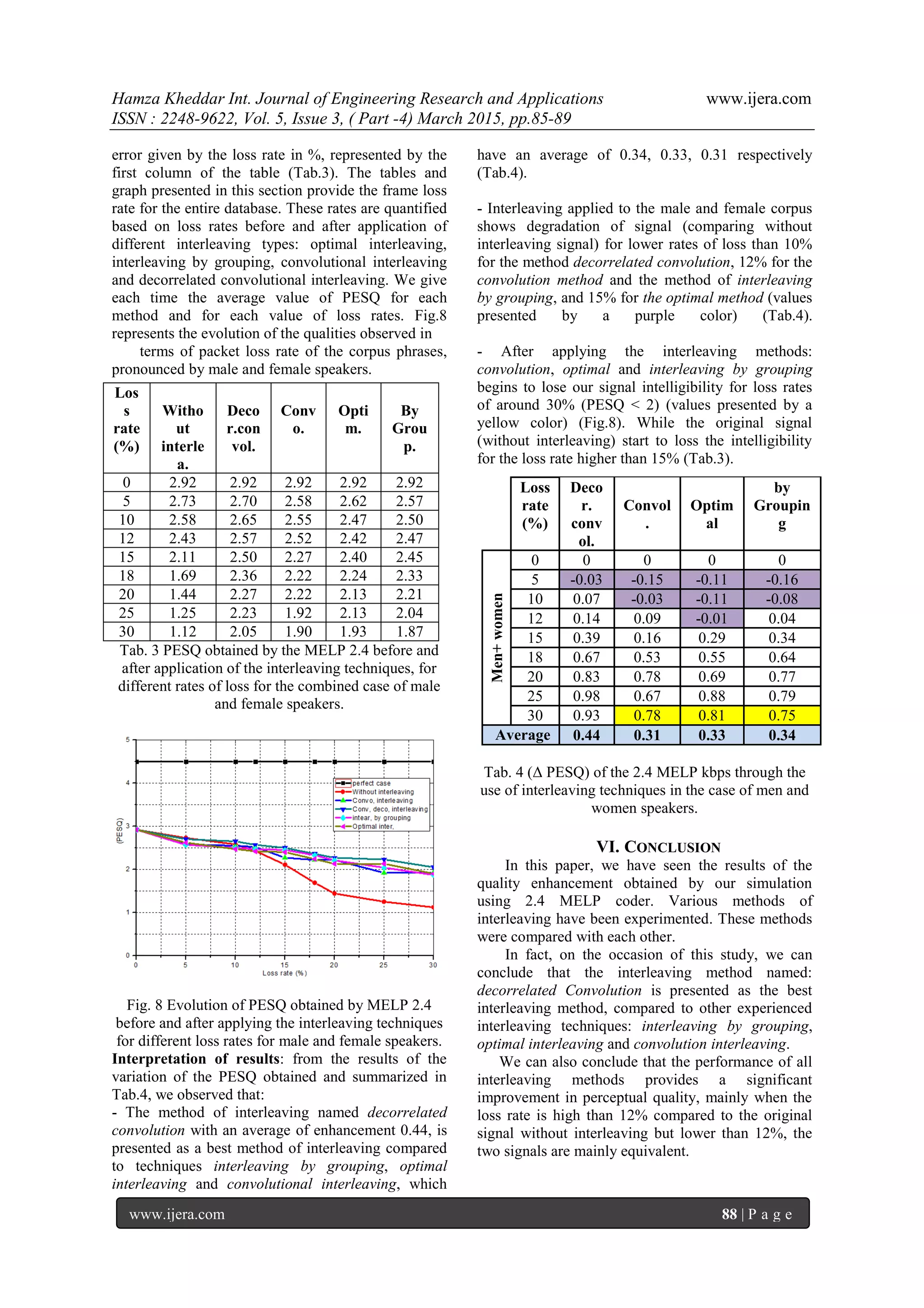 Hamza Kheddar Int. Journal of Engineering Research and Applications www.ijera.com
ISSN : 2248-9622, Vol. 5, Issue 3, ( Part -4) March 2015, pp.85-89
www.ijera.com 88 | P a g e
error given by the loss rate in %, represented by the
first column of the table (Tab.3). The tables and
graph presented in this section provide the frame loss
rate for the entire database. These rates are quantified
based on loss rates before and after application of
different interleaving types: optimal interleaving,
interleaving by grouping, convolutional interleaving
and decorrelated convolutional interleaving. We give
each time the average value of PESQ for each
method and for each value of loss rates. Fig.8
represents the evolution of the qualities observed in
terms of packet loss rate of the corpus phrases,
pronounced by male and female speakers.
Tab. 3 PESQ obtained by the MELP 2.4 before and
after application of the interleaving techniques, for
different rates of loss for the combined case of male
and female speakers.
Fig. 8 Evolution of PESQ obtained by MELP 2.4
before and after applying the interleaving techniques
for different loss rates for male and female speakers.
Interpretation of results: from the results of the
variation of the PESQ obtained and summarized in
Tab.4, we observed that:
- The method of interleaving named decorrelated
convolution with an average of enhancement 0.44, is
presented as a best method of interleaving compared
to techniques interleaving by grouping, optimal
interleaving and convolutional interleaving, which
have an average of 0.34, 0.33, 0.31 respectively
(Tab.4).
- Interleaving applied to the male and female corpus
shows degradation of signal (comparing without
interleaving signal) for lower rates of loss than 10%
for the method decorrelated convolution, 12% for the
convolution method and the method of interleaving
by grouping, and 15% for the optimal method (values
presented by a purple color) (Tab.4).
- After applying the interleaving methods:
convolution, optimal and interleaving by grouping
begins to lose our signal intelligibility for loss rates
of around 30% (PESQ < 2) (values presented by a
yellow color) (Fig.8). While the original signal
(without interleaving) start to loss the intelligibility
for the loss rate higher than 15% (Tab.3).
Tab. 4 (Δ PESQ) of the 2.4 MELP kbps through the
use of interleaving techniques in the case of men and
women speakers.
VI. CONCLUSION
In this paper, we have seen the results of the
quality enhancement obtained by our simulation
using 2.4 MELP coder. Various methods of
interleaving have been experimented. These methods
were compared with each other.
In fact, on the occasion of this study, we can
conclude that the interleaving method named:
decorrelated Convolution is presented as the best
interleaving method, compared to other experienced
interleaving techniques: interleaving by grouping,
optimal interleaving and convolution interleaving.
We can also conclude that the performance of all
interleaving methods provides a significant
improvement in perceptual quality, mainly when the
loss rate is high than 12% compared to the original
signal without interleaving but lower than 12%, the
two signals are mainly equivalent.
Los
s
rate
(%)
Witho
ut
interle
a.
Deco
r.con
vol.
Conv
o.
Opti
m.
By
Grou
p.
0 2.92 2.92 2.92 2.92 2.92
5 2.73 2.70 2.58 2.62 2.57
10 2.58 2.65 2.55 2.47 2.50
12 2.43 2.57 2.52 2.42 2.47
15 2.11 2.50 2.27 2.40 2.45
18 1.69 2.36 2.22 2.24 2.33
20 1.44 2.27 2.22 2.13 2.21
25 1.25 2.23 1.92 2.13 2.04
30 1.12 2.05 1.90 1.93 1.87
Loss
rate
(%)
Deco
r.
conv
ol.
Convol
.
Optim
al
by
Groupin
g
Men+women
0 0 0 0 0
5 -0.03 -0.15 -0.11 -0.16
10 0.07 -0.03 -0.11 -0.08
12 0.14 0.09 -0.01 0.04
15 0.39 0.16 0.29 0.34
18 0.67 0.53 0.55 0.64
20 0.83 0.78 0.69 0.77
25 0.98 0.67 0.88 0.79
30 0.93 0.78 0.81 0.75
Average 0.44 0.31 0.33 0.34
 
