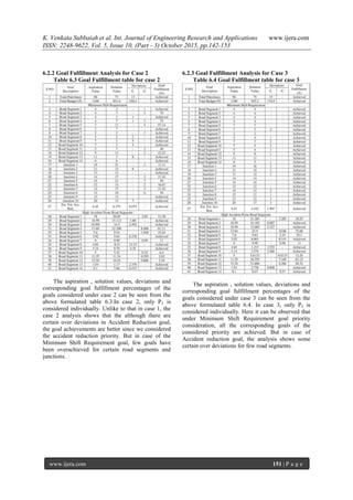 K. Venkata Subbaiah et al. Int. Journal of Engineering Research and Applications www.ijera.com
ISSN: 2248-9622, Vol. 5, Issue 10, (Part - 3) October 2015, pp.142-153
www.ijera.com 151 | P a g e
6.2.2 Goal Fulfillment Analysis for Case 2
Table 6.3 Goal Fulfillment table for case 2
The aspiration , solution values, deviations and
corresponding goal fulfillment percentages of the
goals considered under case 2 can be seen from the
above formulated table 6.3.In case 2, only P1 is
considered individually. Unlike to that in case 1, the
case 2 analysis shows that the although there are
certain over deviations in Accident Reduction goal,
the goal achievements are better since we considered
the accident reduction priority. But in case of the
Minimum Shift Requirement goal, few goals have
been overachieved for certain road segments and
junctions.
6.2.3 Goal Fulfillment Analysis for Case 3
Table 6.4 Goal Fulfillment table for case 3
The aspiration , solution values, deviations and
corresponding goal fulfillment percentages of the
goals considered under case 3 can be seen from the
above formulated table 6.4. In case 3, only P2 is
considered individually. Here it can be observed that
under Minimum Shift Requirement goal priority
consideration, all the corresponding goals of the
considered priority are achieved. But in case of
Accident reduction goal, the analysis shows some
certain over deviations for few road segments.
 