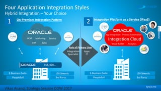 sysco.no
Four Application Integration Styles
Hybrid Integration – Your Choice
HCM
ERP Sales
ServiceMarketing
…
On-Premises Integration Pattern
Integration
Specialist
Apps
IT
Integration Platform as a Service (iPaaS)
ESB, B2B…
App Integration
Visual Buider
Integration Cloud
Process Automation
Analytics
E-Business Suite
PeopleSoft
JD Edwards
3rd Party
Role of Primary User
1 2
E-Business Suite
PeopleSoft
JD Edwards
3rd Party
Vikas Anand, Strategy Session OOW 2017
 
