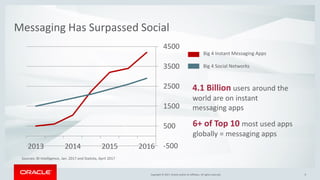Copyright © 2017, Oracle and/or its affiliates. All rights reserved. |Copyright © 2017, Oracle and/or its affiliates. All rights reserved. 6
Messaging Has Surpassed Social
4.1 Billion users around the
world are on instant
messaging apps
6+ of Top 10 most used apps
globally = messaging apps
Sources: BI Intelligence, Jan. 2017 and Statista, April 2017
-500
500
1500
2500
3500
4500
2016201520142013
Big 4 Instant Messaging Apps
Big 4 Social Networks
 