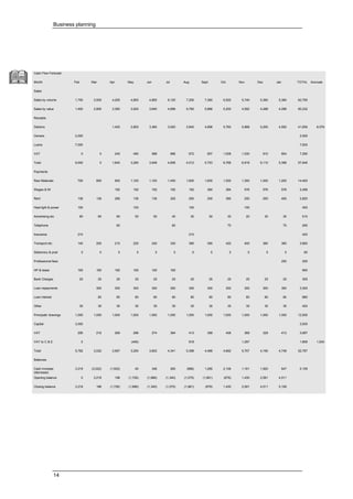 Business planning
14
Cash Flow Forecast
Month Feb Mar Apr May Jun Jul Aug Sept Oct Nov Dec Jan TOTAL Accruals
Sales
Sales by volume 1,750 3,500 4,200 4,900 4,800 6,120 7,200 7,360 6,500 5,740 5,360 5,360 62,790
Sales by value 1,400 2,800 3,360 3,920 3,840 4,896 5,760 5,888 5,200 4,592 4,288 4,288 50,232
Receipts
Debtors 1,400 2,800 3,360 3,920 3,840 4,896 5,760 5,888 5,200 4,592 41,656 8,576
Owners 2,000 2,000
Loans 7,000 7,000
VAT 0 0 245 490 588 686 672 857 1,008 1,030 910 804 7,290
Total 9,000 0 1,645 3,290 3,948 4,606 4,512 5,753 6,768 6,918 6,110 5,396 57,946
Payments
Raw Materials 700 800 900 1,100 1,100 1,400 1,600 1,600 1,500 1,300 1,200 1,200 14,400
Wages & NI 192 192 192 192 192 384 384 576 576 576 3,456
Rent 136 136 266 136 136 325 200 200 385 250 250 400 2,820
Heat light & power 100 100 100 100 400
Advertising etc 60 60 60 50 50 40 30 50 30 20 30 30 510
Telephone 60 60 70 75 265
Insurance 210 210 420
Transport etc 140 200 210 220 240 330 390 390 420 400 360 360 3,660
Stationery & post 5 5 5 5 5 5 5 5 5 5 5 5 60
Professional fees 250 250
HP & lease 165 165 165 165 165 165 990
Bank Charges 25 25 25 25 25 25 25 25 25 25 25 25 300
Loan repayments 300 300 300 300 300 300 300 300 300 300 300 3,300
Loan interest 80 80 80 80 80 80 80 80 80 80 80 880
Other 35 35 35 35 35 35 35 35 35 35 35 35 420
Principals' drawings 1,000 1,000 1,000 1,000 1,000 1,000 1,000 1,000 1,000 1,000 1,000 1,000 12,000
Capital 3,000 3,000
VAT 206 216 269 288 274 384 413 399 428 369 329 412 3,987
VAT to C & E 0 (446) 818 1,297 1,669 1,634
Total 5,782 3,022 3,567 3,250 3,602 4,341 5,398 4,468 4,662 5,757 4,190 4,748 52,787
Balances
Cash increase
(decrease)
3,218 (3,022) (1,922) 40 346 265 (886) 1,285 2,106 1,161 1,920 647 5,159
Opening balance 0 3,218 196 (1,726) (1,686) (1,340) (1,075) (1,961) (676) 1,430 2,591 4,511
Closing balance 3,218 196 (1,726) (1,686) (1,340) (1,075) (1,961) (676) 1,430 2,591 4,511 5,159
 