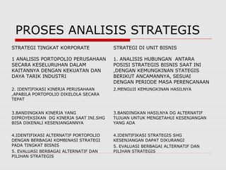PROSES ANALISIS STRATEGIS
STRATEGI TINGKAT KORPORATE STRATEGI DI UNIT BISNIS
1 ANALISIS PORTOPOLIO PERUSAHAAN
SECARA KESELURUHAN DALAM
KAITANNYA DENGAN KEKUATAN DAN
DAYA TARIK INDUSTRI
1. ANALISIS HUBUNGAN ANTARA
POSISI STRATEGIS BISNIS SAAT INI
,DENGAN KEMUNGKINAN STATEGIS
BERIKUT ANCAMANNYA, SESUAI
DENGAN PERIODE MASA PERENCANAAN
2. IDENTIFIKASI KINERJA PERUSAHAAN
,APABILA PORTOPOLIO DIKELOLA SECARA
TEPAT
2.MENGUJI KEMUNGKINAN HASILNYA
3.BANDINGKAN KINERJA YANG
DIPROYEKSIKAN DG KINERJA SAAT INI.SHG
BISA DIKENALI KESENJANGANNYA
3.BANDINGKAN HASILNYA DG ALTERNATIF
TUJUAN UNTUK MENGETAHUI KESENJANGAN
YANG ADA
4.IDENTIFIKASI ALTERNATIF PORTOPOLIO
DENGAN BERBAGAI KOMBINASI STRATEGI
PADA TINGKAT BISNIS
5. EVALUASI BERBAGAI ALTERNATIF DAN
PILIHAN STRATEGIS
4.IDENTIFIKASI STRATEGIS SHG
KESENJANGAN DAPAT DIKURANGI
5. EVALUASI BERBAGAI ALTERNATIF DAN
PILIHAN STRATEGIS
 