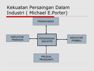 Kekuatan Persaingan Dalam
Industri ( Michael E.Porter)
PEMAIN BARU
KEKUATAN
PEMBELI
PRODUK
PENGGANTI
KEKUATAN
PEMASOK
PERSAINGAN
INDUSTRI
 