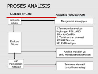 PROSES ANALISIS
Jelaskan
situasi
Mengetahui strategi prs
Evaluasi
Situasi
Cari
Pemecahan
masalah
Tentukan alternatif
dan pilihan strategi
Analisis masalah yg
perlu mendapatkan perhatian
1.Tentukan dan evaluasi
lingkungan PELUANG
DAN ANCAMAN
2. Tentukan dan evaluasi
KEKUATAN dan
KELEMAHAN prs
ANALISIS SITUASI ANALISIS PERUSAHAAN
 