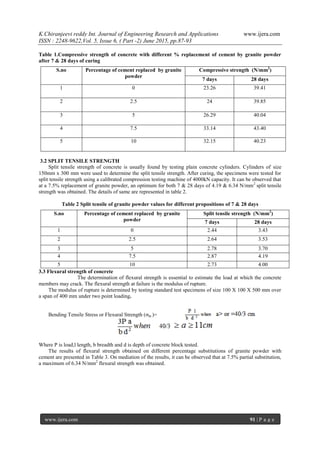 K.Chiranjeevi reddy Int. Journal of Engineering Research and Applications www.ijera.com
ISSN : 2248-9622,Vol. 5, Issue 6, ( Part -2) June 2015, pp.87-93
www.ijera.com 91 | P a g e
Table 1.Compressive strength of concrete with different % replacement of cement by granite powder
after 7 & 28 days of curing
3.2 SPLIT TENSILE STRENGTH
Split tensile strength of concrete is usually found by testing plain concrete cylinders. Cylinders of size
150mm x 300 mm were used to determine the split tensile strength. After curing, the specimens were tested for
split tensile strength using a calibrated compression testing machine of 4000kN capacity. It can be observed that
at a 7.5% replacement of granite powder, an optimum for both 7 & 28 days of 4.19 & 6.34 N/mm2
split tensile
strength was obtained. The details of same are represented in table 2.
Table 2 Split tensile of granite powder values for different propositions of 7 & 28 days
3.3 Flexural strength of concrete
The determination of flexural strength is essential to estimate the load at which the concrete
members may crack. The flexural strength at failure is the modulus of rupture.
The modulus of rupture is determined by testing standard test specimens of size 100 X 100 X 500 mm over
a span of 400 mm under two point loading.
Bending Tensile Stress or Flexural Strength (σbt )=
Where P is load,l length, b breadth and d is depth of concrete block tested.
The results of flexural strength obtained on different percentage substitutions of granite powder with
cement are presented in Table 3. On mediation of the results, it can be observed that at 7.5% partial substitution,
a maximum of 6.34 N/mm2
flexural strength was obtained.
S.no Percentage of cement replaced by granite
powder
Compressive strength (N/mm2
)
7 days 28 days
1 0 23.26 39.41
2 2.5 24 39.85
3 5 26.29 40.04
4 7.5 33.14 43.40
5 10 32.15 40.23
S.no Percentage of cement replaced by granite
powder
Split tensile strength (N/mm2
)
7 days 28 days
1 0 2.44 3.43
2 2.5 2.64 3.53
3 5 2.78 3.70
4 7.5 2.87 4.19
5 10 2.73 4.00
 