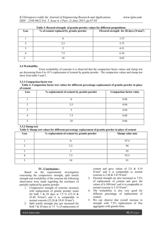 K.Chiranjeevi reddy Int. Journal of Engineering Research and Applications www.ijera.com
ISSN : 2248-9622,Vol. 5, Issue 6, ( Part -2) June 2015, pp.87-93
www.ijera.com 92 | P a g e
Table 3. flexural strength of granite powder values for different propositions
S.no % of cement replaced by granite powder Flexural strength for 28 days (N/mm2
)
1 0 3.35
2 2.5 3.75
3 5 4.31
4 7.5 6.34
5 10 4.85
3.4 Workability
From workability of concrete it is observed that the compaction factor values and slump test
are decreasing from 0 to 10 % replacement of cement by granite powder. The compaction values and slump test
show from table 4 and 5.
3.3.1 Compaction factor test
Table 4. Compaction factor test values for different percentage replacement of granite powder in place
of cement
3.3.2 Slump test
Table 5. Slump test values for different percentage replacement of granite powder in place of cement
IV. Conclusion:-
Based on the experimental investigation
concerning the compressive strength, split tensile
strength and workability of the concrete the following
observation were made regarding the resistance of
partially replaced by granite powder.
1. Compressive strength of concrete increases
with replacement of granite powder waste
for both 7 & 28 days at 7.5 % (33.14 &
43.40 N/mm2
) and it is comparable to
normal concrete (23.26 & 39.41 N/mm2
).
2. Split tensile strength also got increased for
both 7 & 28 days at 7.5 % of replacement of
cement and gave values of 2.8 & 4.19
N/mm2
and it is comparable to normal
concrete is 2.44 & 3.43 N/mm2
.
3. Flexural strength are also increased at 7.5%
of replacement of cement and gave the
values of 6.34N/mm2
and it is comparable to
normal concrete is 3.35 N/mm2
.
4. The workability is also very good for
different percentage of replacement of
cement.
5. We can observe that overall increase in
strength with 7.5% replacement of fine
aggregates with granite fines.
S.no % replacement of cement by granite powder Compaction factor value
1 0 0.96
2 2.5 0.94
3 5 0.94
4 7.5 0.88
5 10 0.86
S.no % replacement of cement by granite powder Slump value mm
1 0 97.5
2 2.5 96
3 5 95
4 7.5 93.5
5 10 91
 