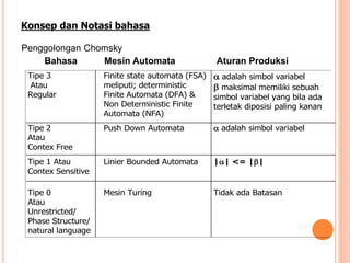 Penggolongan Chomsky
Bahasa Mesin Automata Aturan Produksi
Konsep dan Notasi bahasa
Tipe 3
Atau
Regular
Finite state automata (FSA)
meliputi; deterministic
Finite Automata (DFA) &
Non Deterministic Finite
Automata (NFA)
 adalah simbol variabel
 maksimal memiliki sebuah
simbol variabel yang bila ada
terletak diposisi paling kanan
Tipe 2
Atau
Contex Free
Push Down Automata  adalah simbol variabel
Tipe 1 Atau
Contex Sensitive
Linier Bounded Automata || <= ||
Tipe 0
Atau
Unrestricted/
Phase Structure/
natural language
Mesin Turing Tidak ada Batasan
 
