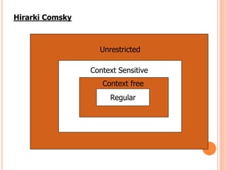 Hirarki Comsky
RegularRegular
Context free
Context Sensitive
Unrestricted
 