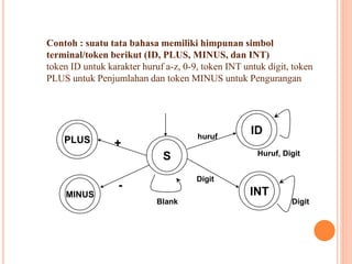 S
ID
INT
PLUS
MINUS
+
-
huruf
Digit
Huruf, Digit
DigitBlank
Contoh : suatu tata bahasa memiliki himpunan simbol
terminal/token berikut (ID, PLUS, MINUS, dan INT)
token ID untuk karakter huruf a-z, 0-9, token INT untuk digit, token
PLUS untuk Penjumlahan dan token MINUS untuk Pengurangan
 