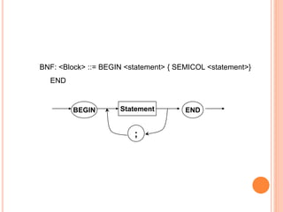BNF: <Block> ::= BEGIN <statement> { SEMICOL <statement>}
END
BEGIN Statement END
;
 