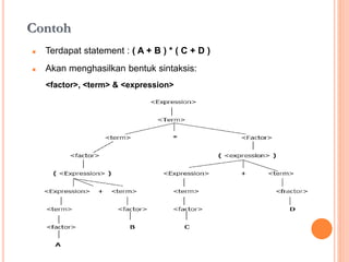 Contoh
 Terdapat statement : ( A + B ) * ( C + D )
 Akan menghasilkan bentuk sintaksis :
<factor>, <term> & <expression>
 