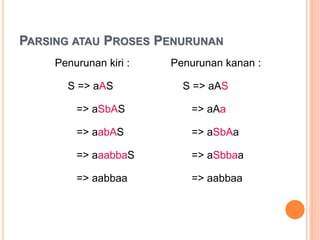 PARSING ATAU PROSES PENURUNAN
Penurunan kiri :
S => aAS
=> aSbAS
=> aabAS
=> aaabbaS
=> aabbaa
Penurunan kanan :
S => aAS
=> aAa
=> aSbAa
=> aSbbaa
=> aabbaa
S  a AS | a,
A  SbA | ba
 