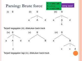 Parsing: Brute force
(i) S (ii) S (iii) S
a A d a A d
b
Terjadi kegagalan (iii), dilakukan back track
(iv) S (v) S (vi) S
a A d a B a B
c c c d
Terjadi kegagalan lagi (iv), dilakukan back-track
S  aAd | aB
A  b | c
B  ccd | ddc
string ‘accd’
 