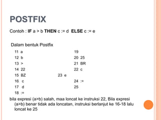 POSTFIX
Contoh : IF a > b THEN c := d ELSE c := e
Dalam bentuk Postfix
11 a 19
12 b 20 25
13 > 21 BR
14 22 22 c
15 BZ 23 e
16 c 24 :=
17 d 25
18 :=
bila expresi (a>b) salah, maa loncat ke instruksi 22, Bila expresi
(a>b) benar tidak ada loncatan, instruksi berlanjut ke 16-18 lalu
loncat ke 25
 