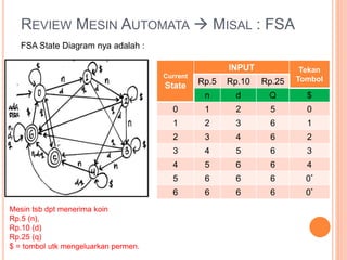 REVIEW MESIN AUTOMATA  MISAL : FSA
FSA State Diagram nya adalah :
Mesin tsb dpt menerima koin
Rp.5 (n),
Rp.10 (d)
Rp.25 (q)
$ = tombol utk mengeluarkan permen.
Current
State
INPUT Tekan
TombolRp.5 Rp.10 Rp.25
n d Q $
0 1 2 5 0
1 2 3 6 1
2 3 4 6 2
3 4 5 6 3
4 5 6 6 4
5 6 6 6 0*
6 6 6 6 0*
 