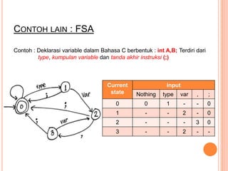 CONTOH LAIN : FSA
Contoh : Deklarasi variable dalam Bahasa C berbentuk : int A,B; Terdiri dari
type, kumpulan variable dan tanda akhir instruksi (;)
Current
state
input
Nothing type var , ;
0 0 1 - - 0
1 - - 2 - 0
2 - - - 3 0
3 - - 2 - -
 