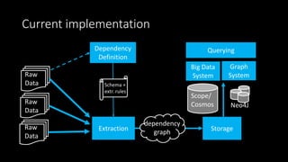 Current implementation
Raw
Data
Extraction
Dependency
Definition
Storage
Querying
Scope/
Cosmos Neo4J
dependency
graph
Sch...