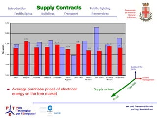 Average purchase prices of electrical energy on the free market system Management Supply contract Very bad Good Introduction  Supply Contracts Public lighting  Traffic lights  Buildings  Transport  Renewables Quality of the plants 