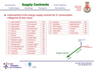 Improvement of the energy supply contract for 21 consumption categories (6 new ones) system Management Supply contract Very bad Good Introduction  Supply Contracts Public lighting  Traffic lights  Buildings  Transport  Renewables Quality of the plants BT via dei livello 2 Teatro verdi 15 MT c.so Australia sn Foro Boario 14 BT via Aleardi 30 Ex dormitori pubblici 13 BT via Pierobon 19B Sc. media Briosco succ. 12 BT p.le azzurri D'italia 11 Palazzetto sport 11 BT via Cassan 9 Uffici Amministrativi 10 MT via S. Marco sn  Palasport S. Lazzaro 9 BT p.to della Valle 97 Ex caserma VV.F. 8 BT via Gozzi sn Uffici vari  7 BT via VIII febbraio Uffici vari 6 MT via F. P. Sarpi 2 Uffici vari 5 MT via Prospero Alpino Stadio Euganeo 4 BT via due palazzi  Aula giudiziaria 3 MT via Tommaseo 55 Nuovo tribunale 2 MT p.zza eremitani sn Museo Eremitani 1 BT via del Cimitero Cimitero 21 BT via Lippi Scuola media 20 BT via Pelosa Impianto sportivo 19 BT p.zza Capitaniato Ufficio anagrafe 18 BT galleria Pedrocchi Sala Rossini 17 BT sottopasso della Stua Sottopasso 16 