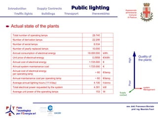 Quality of the plants system Management Supply contract High Poor Actual state of the plants Introduction  Supply Contracts Public lighting  Traffic lights  Buildings  Transport  Renewables € 1.725.000 Annual cost of electrical energy W 153 Average unit power of the operating lamps kW 4.391 Total electrical power requested by the system h/anno 4.100 Average annual lighting hours (11 h/day) € /lamp. ~  60 Annual maintainance cost per operating lamp € /lamp. ~  60 Annual cost of electrical energy per operating lamp € 1.725.000 Annual system maintainance cost  € /kWh 0,0958 Unit price of electrical energy kWh 18.000.000 Annual consumption of electrical energy 10.000 Number of yearly replaced lamps 6.534 Number of serial lamps 22.206 Number of derivation lamps 28.740 Total number of operating lamps 