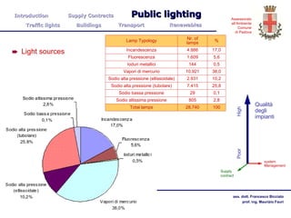 Qualità degli impianti system Management Supply contract High Poor Light sources Introduction  Supply Contracts Public lighting  Traffic lights  Buildings  Transport  Renewables 100 28.740 Total lamps 2,8 805 Sodio altissima pressione 0,1 29 Sodio bassa pressione 25,8 7.415 Sodio alta pressione (tubolare) 10,2 2.931 Sodio alta pressione (ellissoidale) 38,0 10.921 Vapori di mercurio 0,5 144 Ioduri metallici 5,6 1.609 Fluorescenza 17,0 4.886 Incandescenza % Nr. of lamps Lamp Typology 