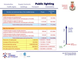 Quality of the plants system Management Supply contract High Poor Introduction  Supply Contracts Public lighting  Traffic lights  Buildings  Transport  Renewables 113,0 Mlm 1.106 kW Total emitted power and luminous flux 45,8 Mlm 316 kW 5.269 lampade al sodio a bassa pressione (potenza media di 60 W ed eff. luminosa pari a 145 lm/W) 67,2 Mlm 790 kW 10.538 lampade al sodio ad alta pressione (potenza media di 75 W ed eff. luminosa pari a 85 lm/W) After the intervention 77,2 Mlm 2.530 kW Total emitted power and luminous flux 58,9 Mlm 1.310 kW 10.921 lampade ai vapori di mercurio (potenza media di 120 W ed eff. luminosa pari a 45 lm/W) 18,3 Mlm 1.220 kW 4.886 lampade ad incandescenza (potenza media di 250 W ed eff. luminosa pari a 15 lm/W) Before the intervention Luminous flux  Power Number and technical data of the installed lamps 3.853 t 560.000 € 5.838.000 kWh 35,8 Mlm 1.424 kW = 0,66 t/MWh x 5.838 MWh Annually spared CO 2  emissions  = 5.838.000 kWh x 0,0958 €/kWh Annual energy cost saving = 1.424 kW x 4.100 h Annual electricity saving = 113,0 Mlm – 77,2 Mlm Increase of the luminous flux = 2.530 kW – 1.106 kW Reduction of used power 