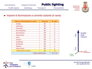 Qualità degli impianti system Management Supply contract High Poor Impianti di illuminazione a corrente costante (in serie) Introduction  Supply Contracts Public lighting  Traffic lights  Buildings  Transport  Renewables 9 MT Santa Chiara 78 (+10) Totale trasformatori 10 MT Trasformatori di riserva 5 MT Palermo 7 MT Scardeone 13 MT Codalunga 9 MT Crescini 4 MT Cave 9 MT Santa Croce 8 MT San Giovanni 5 MT Arco Valaresso 5 MT Piacentino 2 BT Valmarana 2 BT Portello N. trasf. Tensione Cabina di alimentazione in serie 