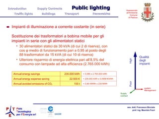 Qualità degli impianti system Management Supply contract High Poor Sostituzione dei trasformatori a bobina mobile per gli impianti in serie con gli alimentatori statici 30 alimentatori statici da 30 kVA (di cui 2 di riserva), con cos φ medio di funzionamento pari a 0,95 al posto degli 88 trasformatori da 15 kVA (di cui 10 di riserva) Ulteriore risparmio di energia elettrica pari all’8,5% del consumo con lampade ad alta efficienza (2.765.000 kWh) Impianti di illuminazione a corrente costante (in serie) Introduction  Supply Contracts Public lighting  Traffic lights  Buildings  Transport  Renewables =   0,66 t/MWh x 235 MWh =   235.000 kWh x 0,0958 €/kWh = 0,085 x 2.765.000 kWh 155 t Annual avoided emissions of CO 2 22.500 € Annual energy expense saving 235.000 kWh Annual energy savings 