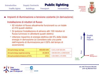 Qualità degli impianti system Management Supply contract High Poor Installazione di riduttori di flusso 82 riduttori di flusso attualmente funzionanti su un totale di 410 quadri elettrici Si ipotizza l’installazione di almeno altri 100 riduttori di flusso luminoso in altrettanti quadri elettrici Ulteriore risparmio di energia elettrica del 5% della totale energia in derivazione (si considera solo una parte dell’impianto di illuminazione per il 50% del tempo di accensione) Impianti di illuminazione a tensione costante (in derivazione) Introduction  Supply Contracts Public lighting  Traffic lights  Buildings  Transport  Renewables =   0,66 t/MWh x 470 MWh =   469.850 kWh x 0,0958 €/kWh = 0,05 x 9.397.000 kWh 310 t Annual avoided emissions of CO 2 45.000 € Annual energy expense saving 469.850 kWh Annual energy savings 