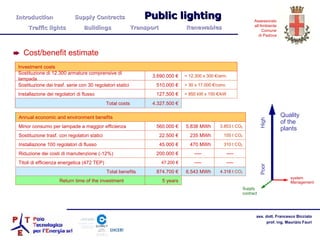 Quality of the plants system Management Supply contract High Poor Cost/benefit estimate Introduction  Supply Contracts Public lighting  Traffic lights  Buildings  Transport  Renewables = 850 kW x 150 €/kW 127.500 € Installazione dei regolatori di flusso = 30 x 17.000 €/conv. 510.000 € Sostituzione dei trasf. serie con 30 regolatori statici 4.327.500 € Total costs = 12.300 x 300 €/arm. 3.690.000 € Sostituzione di 12.300 armature comprensive di lampada Investment costs 5 years Return time of the investment 4.318 t  CO 2 6.543 MWh 874.700 € Total benefits ----- ----- 200.000 € Riduzione dei costi di manutenzione (-12%) 310 t CO 2 470 MWh 45.000 € Installazione 100 regolatori di flusso ----- ----- 47.200 € Titoli di efficienza energetica (472 TEP) 155 t CO 2 235 MWh 22.500 € Sostituzione trasf. con regolatori statici Minor consumo per lampade a maggior efficienza Annual economic and environment benefits 3.853 t CO 2 5.838 MWh 560.000 € 