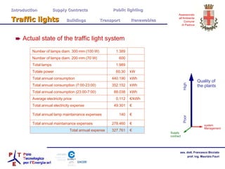 Quality of the plants system Management Supply contract High Poor Actual state of the traffic light system Introduction  Supply Contracts Public lighting Traffic lights   Buildings   Transport  Renewables kWh 440.190 Total annual consumption 327.761 278.460 140 49.301 0,112 88.038 352.152 60,30 1.989 600 1.389 € Total annual expense € Total annual maintainance expenses € Total annual lamp maintainance expenses € Total annual electricity expense € /kWh Average electricity price kWh Total annual consumption (23:00-7:00) kWh Total annual consumption (7:00-23:00) kW Totale power Total lamps Number of lamps diam. 200 mm (70 W) Number of lamps diam. 300 mm (100 W) 