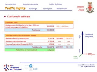 Quality of the plants system Management Supply contract High Poor Cost/benefit estimate Introduction  Supply Contracts Public lighting Traffic lights   Buildings   Transport  Renewables 463.000 € Total costs = 463 x 1.000 €/lamp 463.000 € Replacement of 463 traffic lights diam. 300 mm, including supply and installation Investment costs 3,5 years Return time of the investment 190 t  CO 2 287 MWh 135.907 € Total benefits ----- ----- 97.230 € Reduced maintainance costs ----- ----- 6.500 € Energy efficiency certificates (65 TEP) Reduced electricity consumption Annual economic and environment benefits 190 t CO 2 287 MWh 32.177 € 