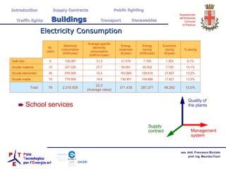 Electricity Consumption Quality of the plants Supply contract School services Management system Introduction  Supply Contracts Public lighting Traffic lights  Buildings   Transport  Renewables 13,0% 48.262 287.271 371.435 22,3 (Average value) 2.210.925 78 Total 13,5% 17.621 104.888 130.957 14,8 779.508 18 Scuole medie 13,2% 21.607 128.616 163.969 15,4 976.004 39 Scuole elementari 14,1% 7.728 46.002 54.991 27,7 327.326 15 Scuole materne 6,1% 1.305 7.765 21.519 31,3 128.087 6 Asili nido % saving Economic saving (€/year) Energy saving (kWh/year) Energy expenses (€/year) Average specific electricity consumption (kWh/m 2 /year) Electricity consumption (kWh/year) Nr. users 