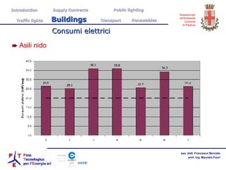 Consumi elettrici Asili nido Introduction  Supply Contracts Public lighting Traffic lights  Buildings   Transport  Renewables 