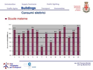 Consumi elettrici Scuole materne Introduction  Supply Contracts Public lighting Traffic lights  Buildings   Transport  Renewables 