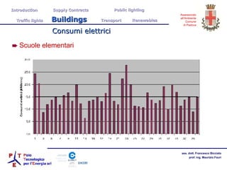 Consumi elettrici Scuole elementari Introduction  Supply Contracts Public lighting Traffic lights  Buildings   Transport  Renewables 