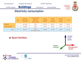 Electricity consumption Quality of the plants Supply contract Sport facilities Management system Introduction  Supply Contracts Public lighting Traffic lights  Buildings   Transport  Renewables 22,1% 8.694 51.752 39.382 28,0 (Average value) 234.415 11 Total 15,1% 847 5.041 5.611 39,2 33.399 4 Campi sportivi 23,2% 7.847 46.711 33.771 16,8 201.016 7 Palestre % saving Economic saving (€/year) Energy saving (kWh/year) Energy expenses (€/year) Average specific electricity consumption (kWh/m 2 /year) Electricity consumption (kWh/year) Nr. users 