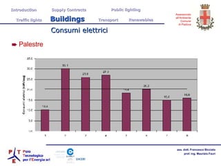 Consumi elettrici Palestre Introduction  Supply Contracts Public lighting Traffic lights  Buildings   Transport  Renewables 