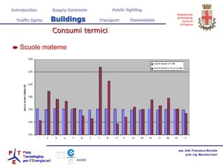 Consumi termici Scuole materne Introduction  Supply Contracts Public lighting Traffic lights  Buildings   Transport  Renewables 