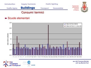 Scuole elementari Consumi termici Introduction  Supply Contracts Public lighting Traffic lights  Buildings   Transport  Renewables 