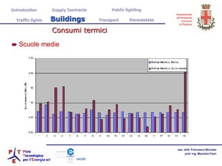 Scuole medie Consumi termici Introduction  Supply Contracts Public lighting Traffic lights  Buildings   Transport  Renewables 