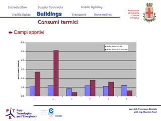 Consumi termici Campi sportivi Introduction  Supply Contracts Public lighting Traffic lights  Buildings   Transport  Renewables 