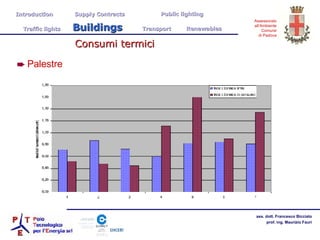 Consumi termici Palestre Introduction  Supply Contracts Public lighting Traffic lights  Buildings   Transport  Renewables 