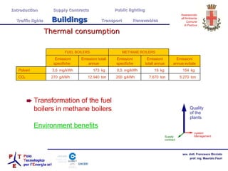Thermal consumption Transformation of the fuel boilers in methane boilers Environment benefits Quality of the plants system Management Supply contract  Introduction  Supply Contracts Public lighting Traffic lights  Buildings   Transport  Renewables ton 5.270 ton 7.670 g/kWh 200 ton 12.940 g/kWh 270 CO 2 kg 154 kg 19 mg/kWh 0,5 kg 173 mg/kWh 3,6 Polveri Emissioni annue evitate Emissioni totali annue Emissioni specifiche Emissioni totali annue Emissioni specifiche    METHANE BOILERS FUEL BOILERS 