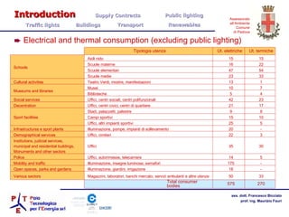 Electrical and thermal consumption (excluding public lighting) Introduction   Supply Contracts Public lighting  Traffic lights  Buildings  Transport  Renewables Total consumer  bodies 270 575 33 50 Magazzini, laboratori, banchi mercato, servizi ambulanti e altre utenze Various sectors - 18 Illuminazione, giardini, irrigazione Open spaces, parks and gardens - 175 Illuminazione, insegne luminose, semafori Mobility and traffic 5 14 Uffici, autorimesse, telecamere Police 30 35 Uffici Institutions, judicial services, municipal and residential buildings, Monuments and other sectors 3 22 Uffici, cimiteri Demographical services - 20 Illuminazione, pompe, impianti di sollevamento Infrastructures e sport plants 5 25 Uffici, altri impianti sportivi 10 15 Campi sportivi 8 9 Stadi, palazzetti, palestre Sport facilities 17 21 Uffici, centri civici, centri di quartiere Decentration 23 42 Uffici, centri sociali, centri polifunzionali Social services 4 5 Biblioteche 7 10 Musei Museums and libraries 1 13 Teatro Verdi, mostre, manifestazioni Cultural activities 33 23 Scuole medie 54 47 Scuole elementari 22 16 Scuole materne 15 15 Asili nido Schools Ut. termiche Ut. elettriche Tipologia utenza 