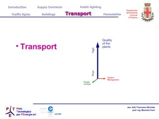 Transport Quality of the plants System Management High Poor Introduction  Supply Contracts Public lighting Traffic lights  Buildings   Transport   Renewables Supply contract  